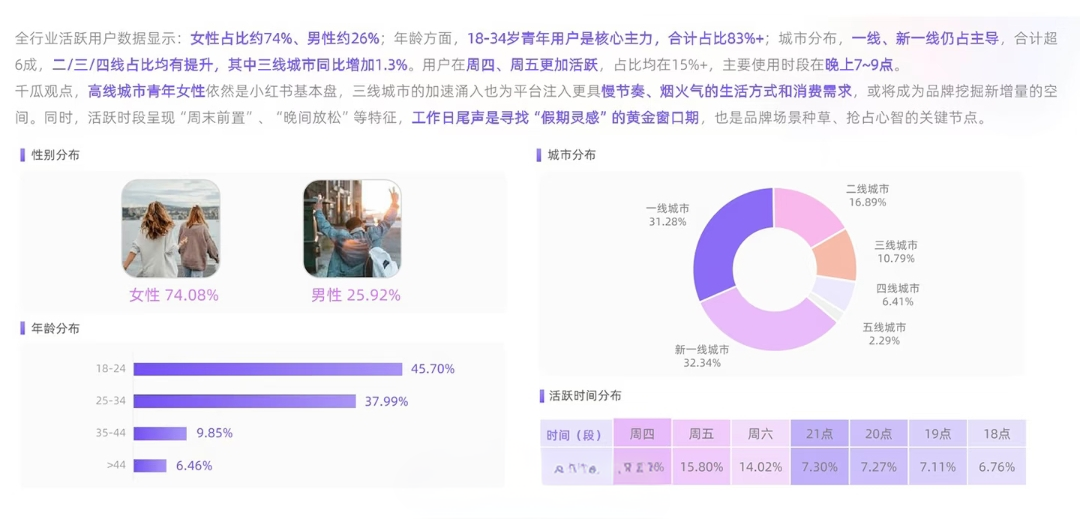 活跃用户的性别、年龄、城市和活跃时间分布